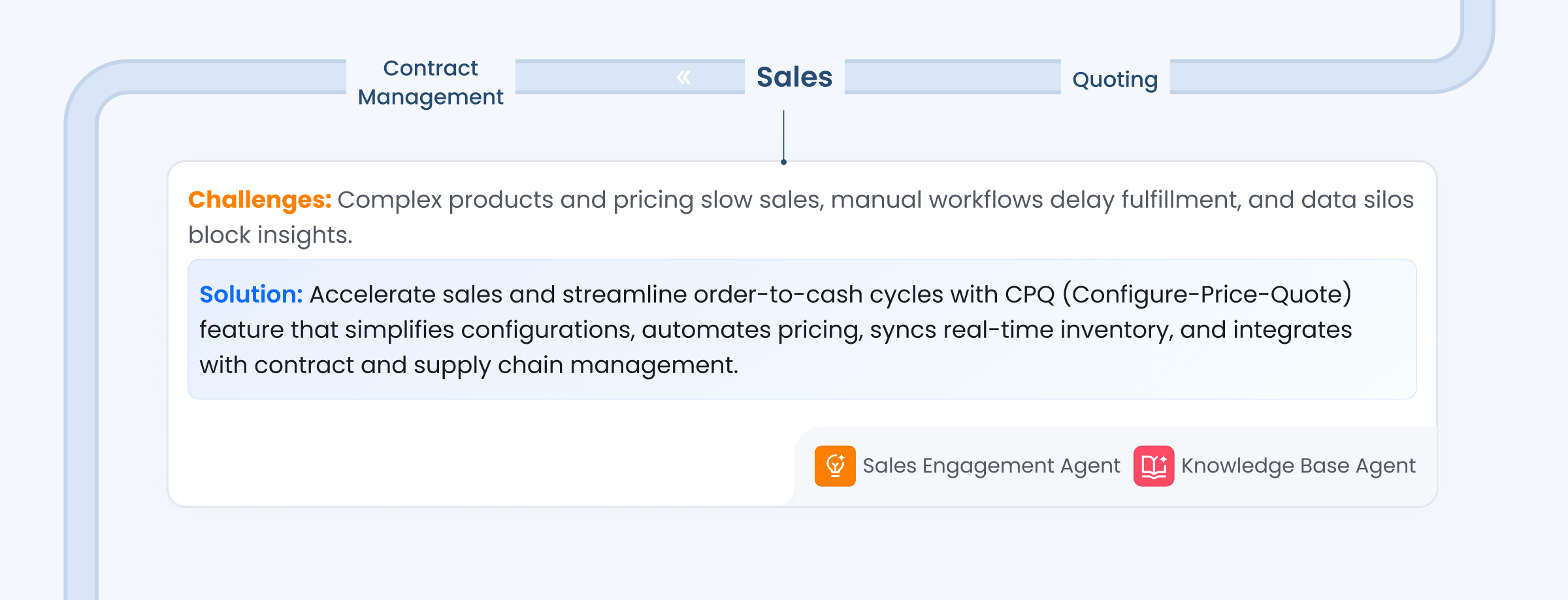 * Sales process workflow diagram highlighting challenges and solutions in the sales stage. The image shows how complex products, pricing, manual workflows, and data silos create obstacles, while the solution leverages CPQ (Configure-Price-Quote) software to accelerate sales, automate pricing, sync real-time inventory, and integrate with contract and supply chain management. Visual elements include labeled steps—Contract Management, Sales, Quoting—along with callouts for Sales Engagement Agent and Knowledge Base Agent.